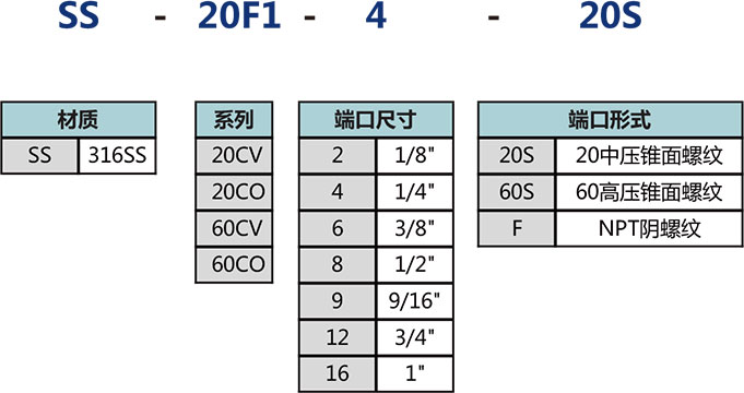20CV系列软密封单向阀产品选型