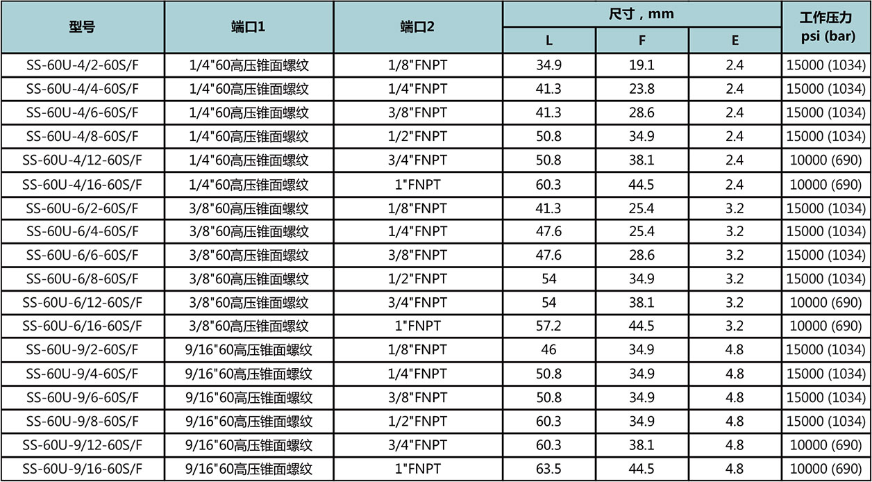 60高压锥面螺纹-NPT阴螺纹型号尺寸规格参数表