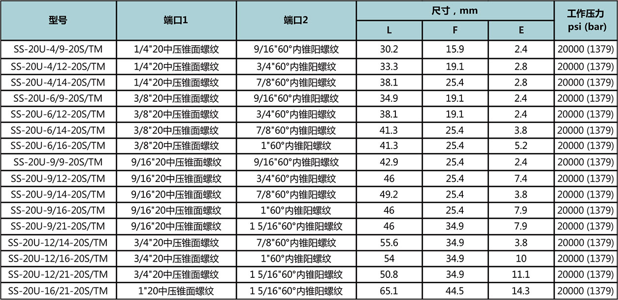 20中压锥面螺纹-60°内锥阳螺纹型号尺寸规格参数表