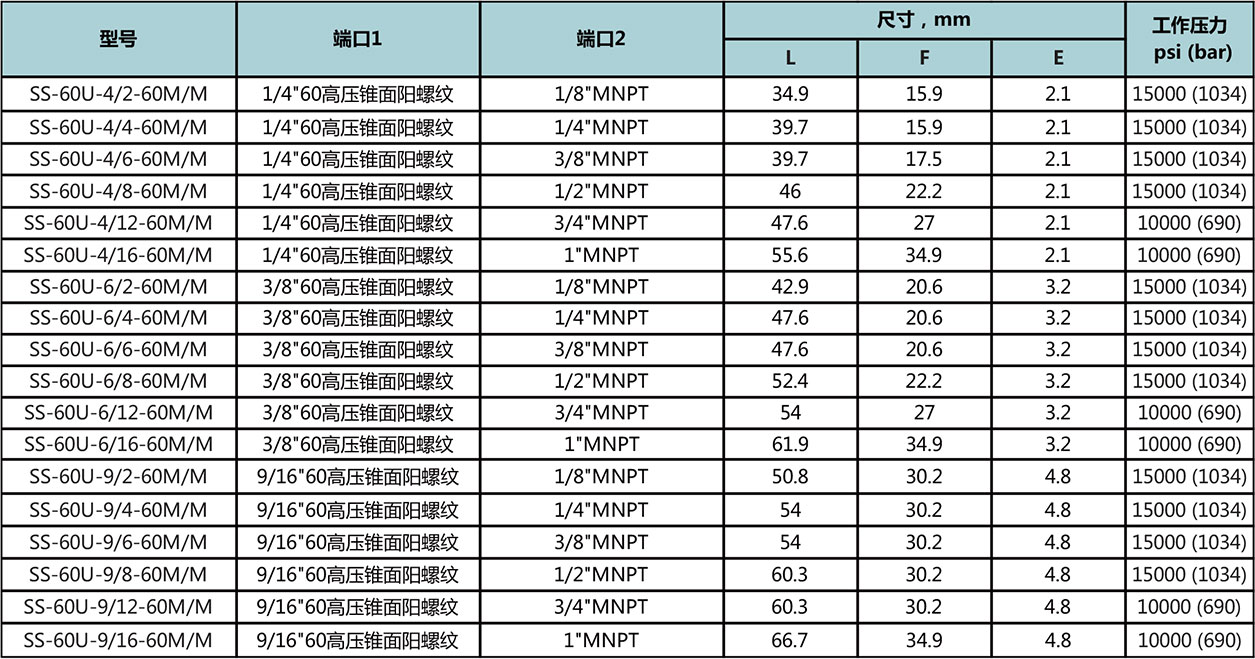 60高压锥面阳螺纹-NPT阳螺纹型号尺寸规格参数表