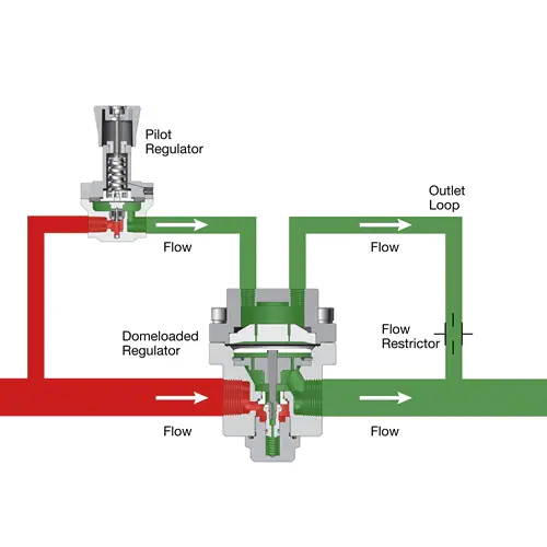 dome-loaded-regulator-pilot-regulator