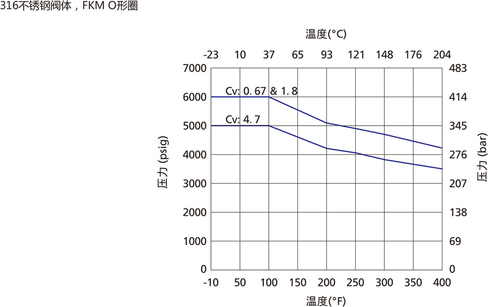 CP系列一体式单向阀温压曲线